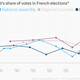 Image for article titled The rise of France’s far-right from the 1980s to today, charted